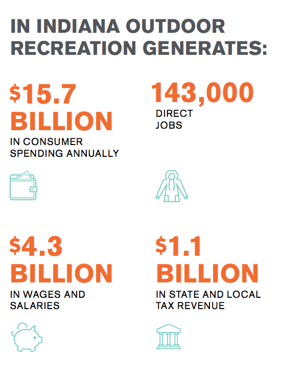 Figure showing the economic potential of Indiana outdoor recreation.